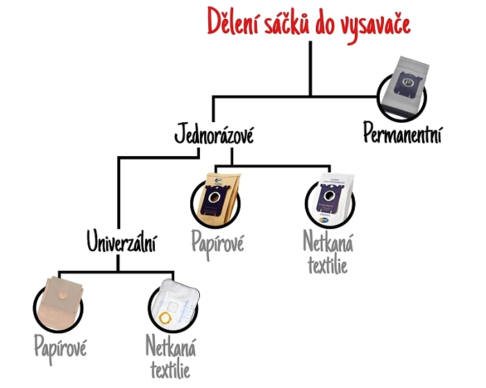 Rozdelenie vreciek do vysávača podľa materiálu a použitia